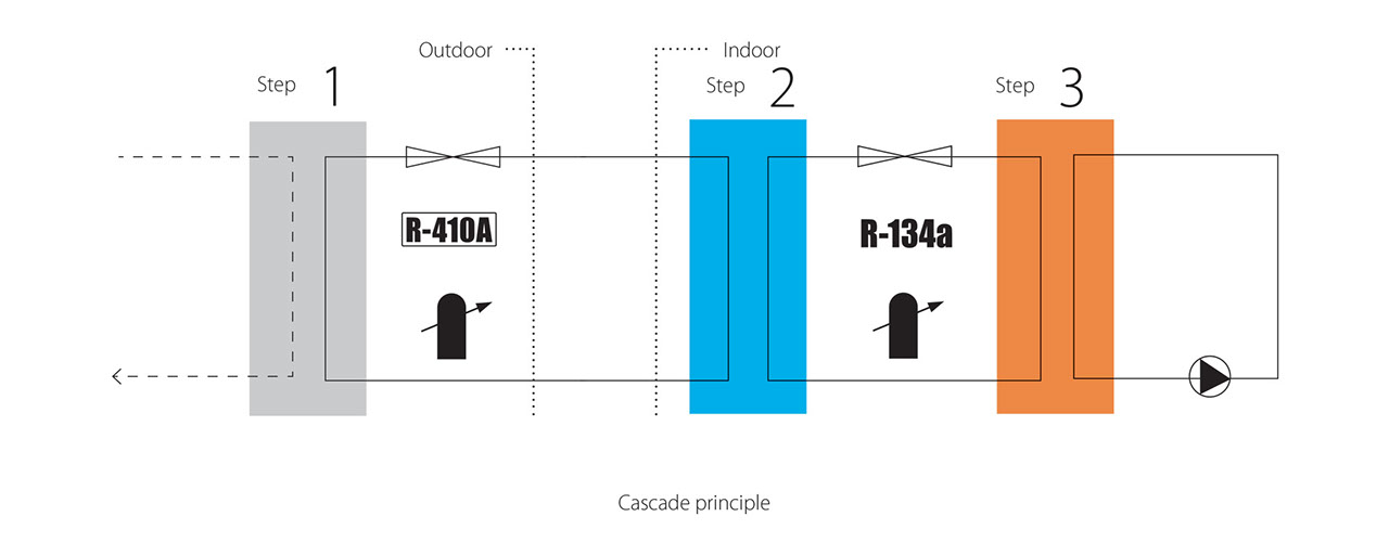 تقنية التعاقبية من Daikin
